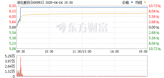 配资炒股平台找加杠网 化学制药板块震荡走强 河化股份、灵康药业涨停