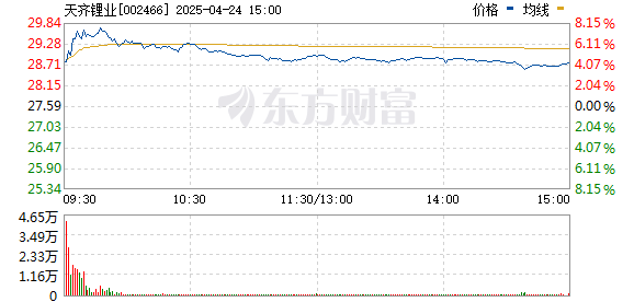 配资网站排名 锂矿概念股盘初拉升 天齐锂业涨超6%