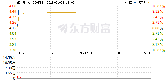 专业的股票配资平台 房地产板块盘初冲高 渝开发涨停