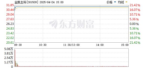 股票杠杆第三方平台 CRO概念股盘初拉升 金凯生科触及20cm涨停