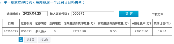 黄金配资开户官网 新大洲A股东质押占比16.44%, 质押市值约5.59亿元