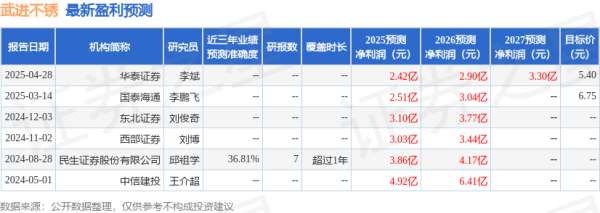 配资坊股票配资网址 民生证券: 给予武进不锈买入评级