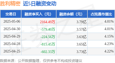 配资平台股票配资 胜利精密：5月6日融资买入5051.01万元，融资融券余额3.79亿元